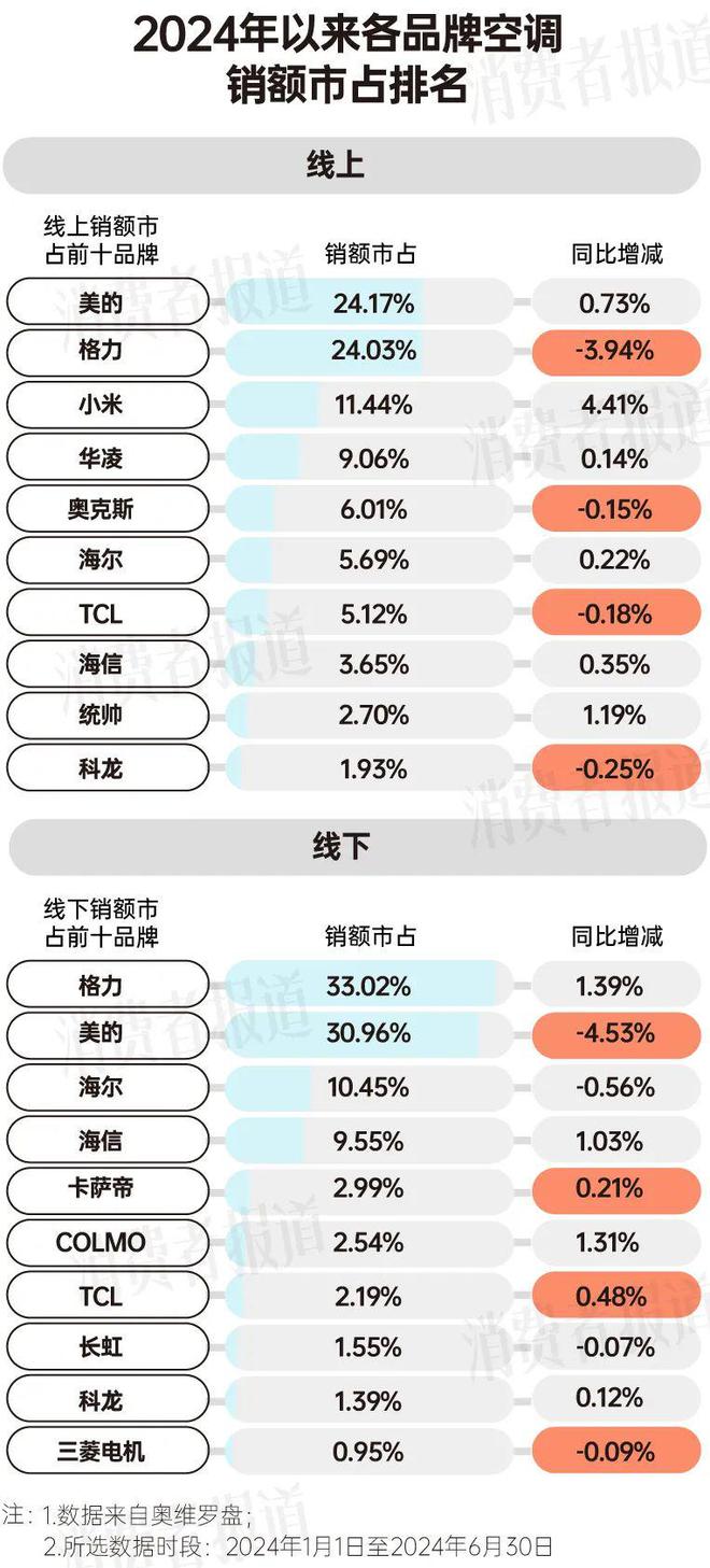消费报告：均价下降营销卷出新高度米乐体育M6直播平台上半年空调(图1)