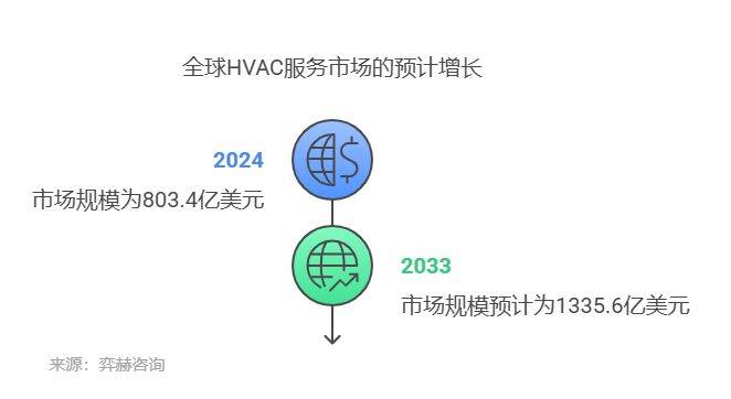 025年暖通空调服务市场米乐m6网站全面分析2(图3)