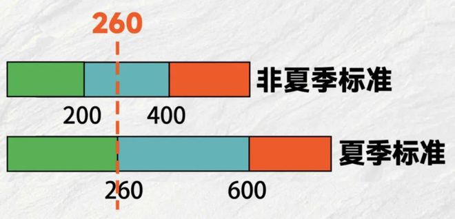 即将调整阳江电费
