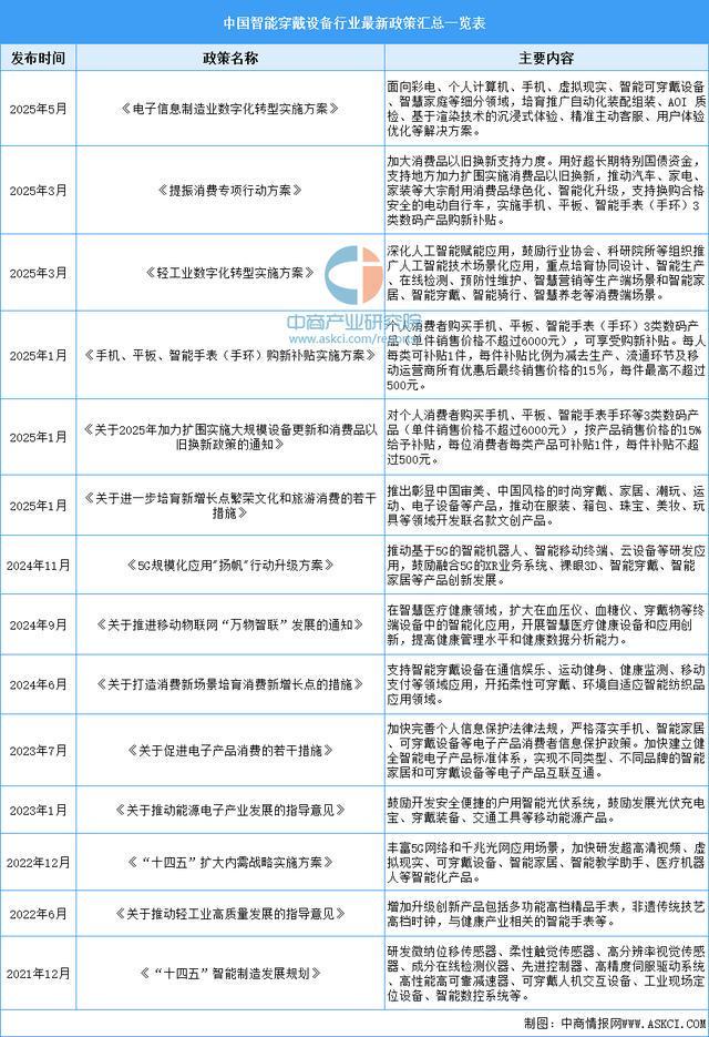 业市场前景预测研究报告（简版）2025年中国智能穿戴设备行(图2)